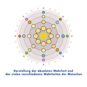 Absolute Wahrheit vs Wahrheiten